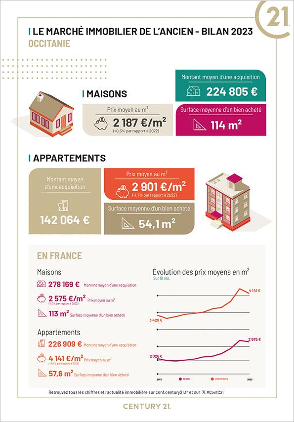 Immobilier - CENTURY 21 Cap Immobilier - marché foncier, prix, maisons, estimer, vendre, acheter, louer, faire gérer, investir